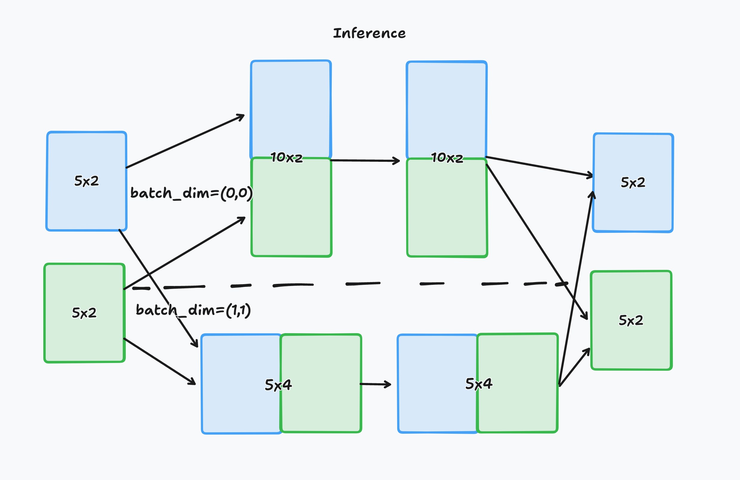 Batching dimension explanation