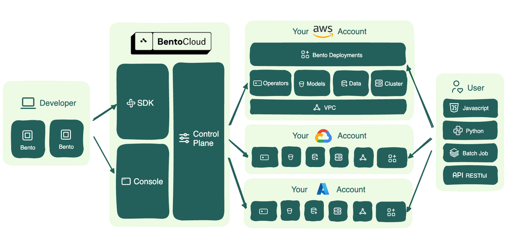 Architecture diagram of BentoCloud's Bring Your Own Cloud (BYOC) setup showing how services are deployed in the customer's VPC while being managed by BentoCloud