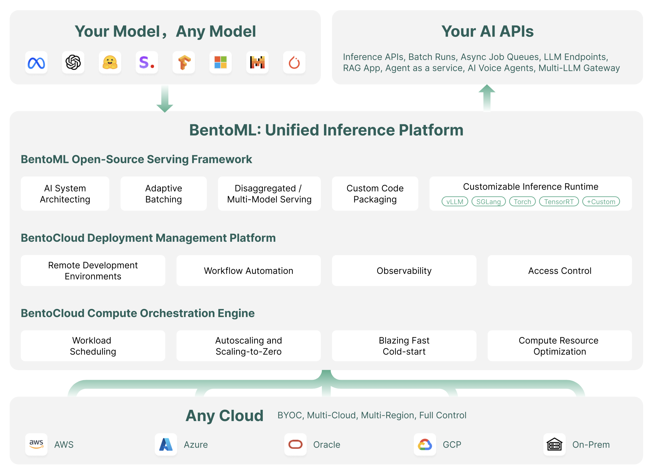 The architecture diagram of the BentoML unified inference platform