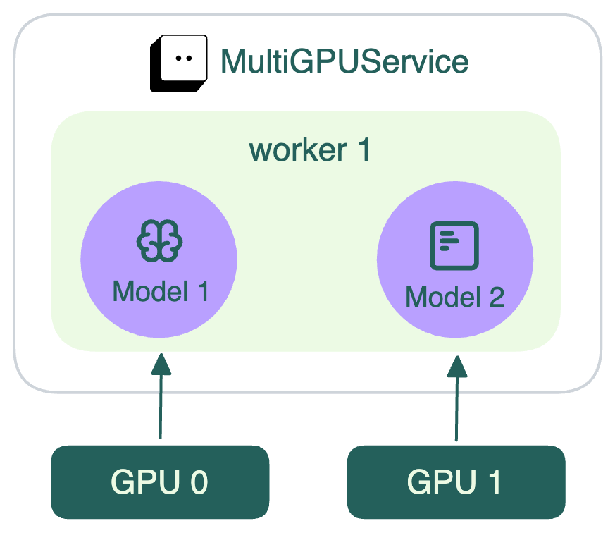 BentoML GPU inference architecture