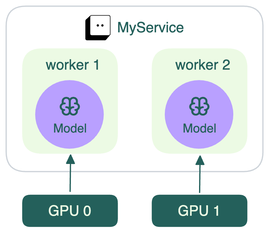 GPUs allocated to different BentoML workers for serving models