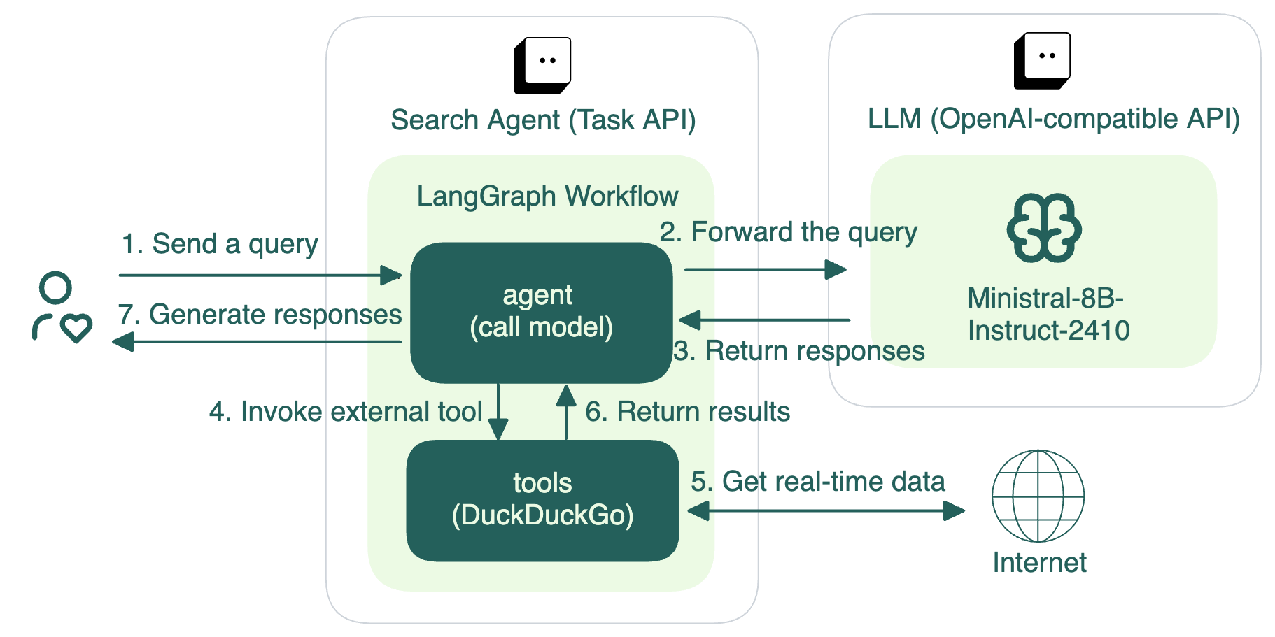 Architecture diagram showing the LangGraph agent workflow with BentoML, illustrating how user queries flow through the agent to external tools and LLM components