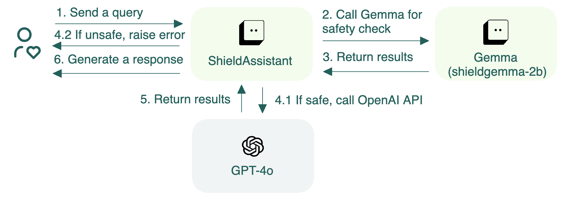 Architecture diagram showing the flow between Gemma and ShieldAssistant services, illustrating how prompts are evaluated for safety before being processed