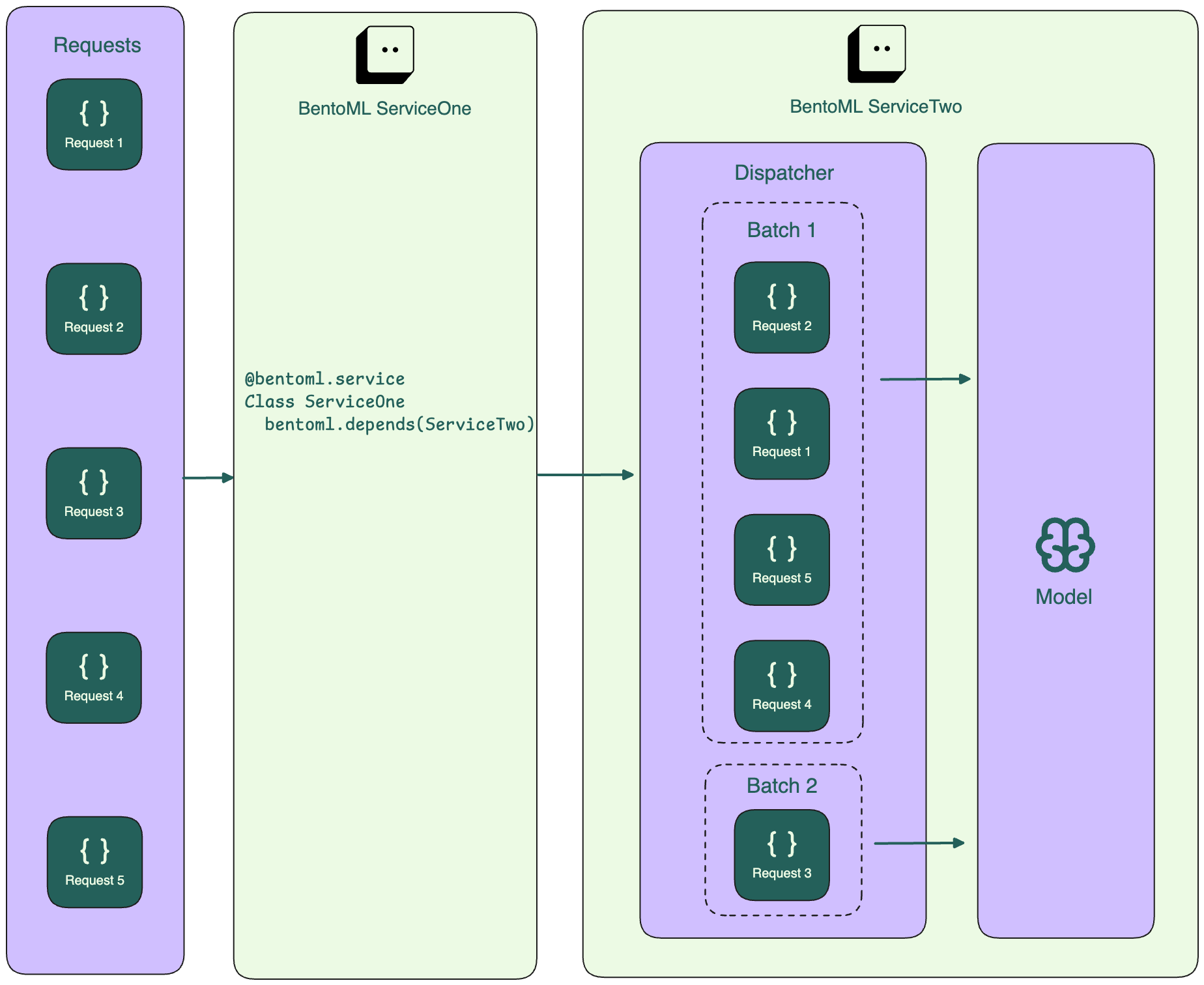 Adaptive batching in multiple BentoML Services