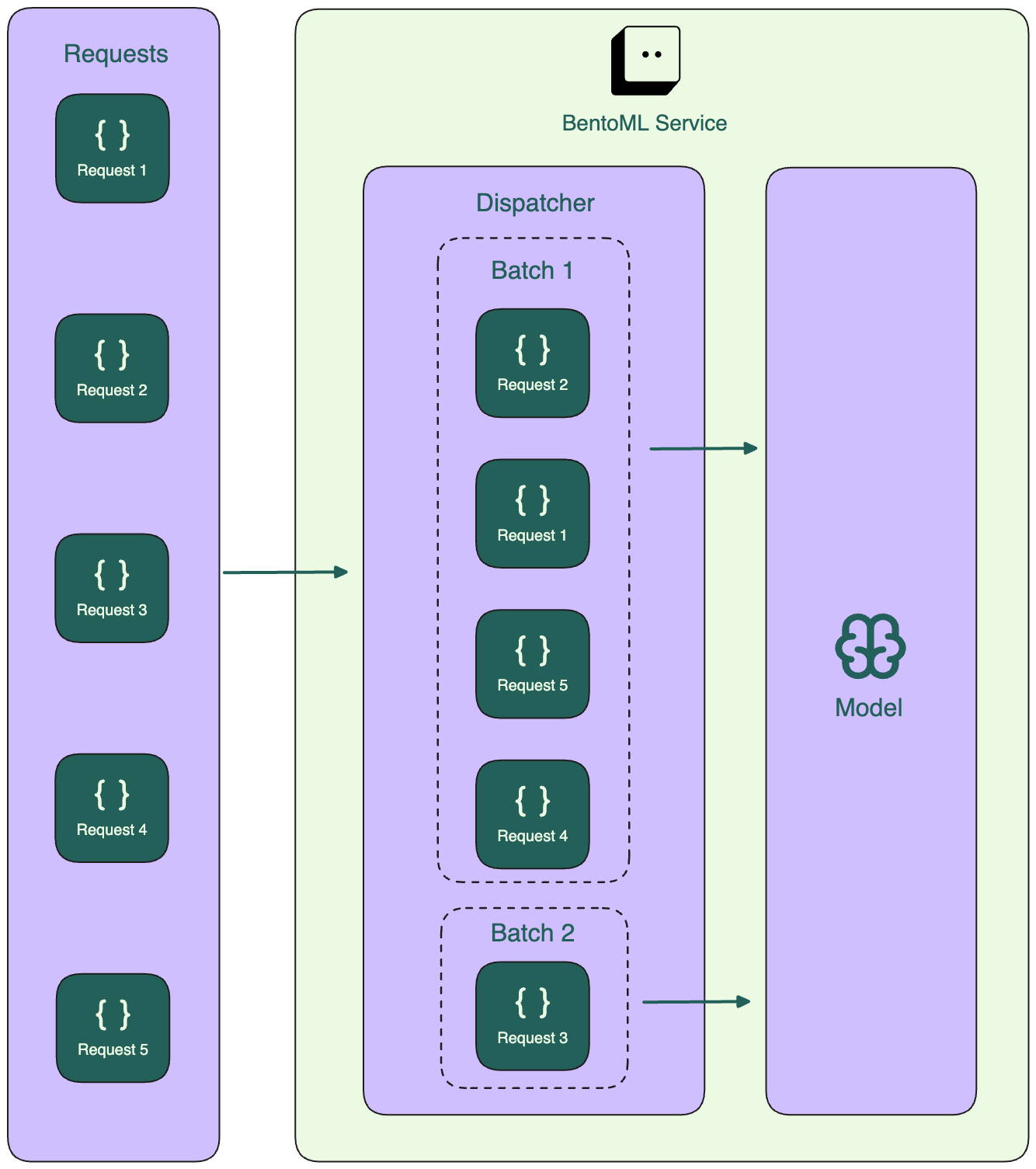 Adaptive batching in a single BentoML Service