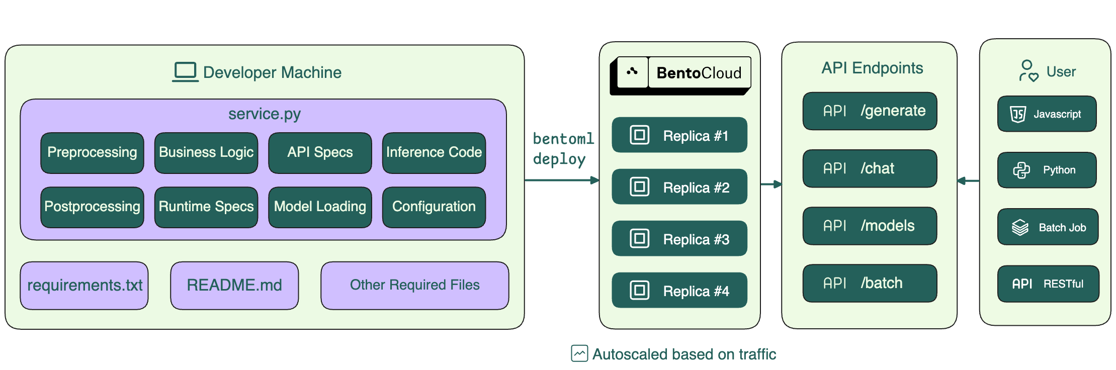 BentoCloud deployment workflow