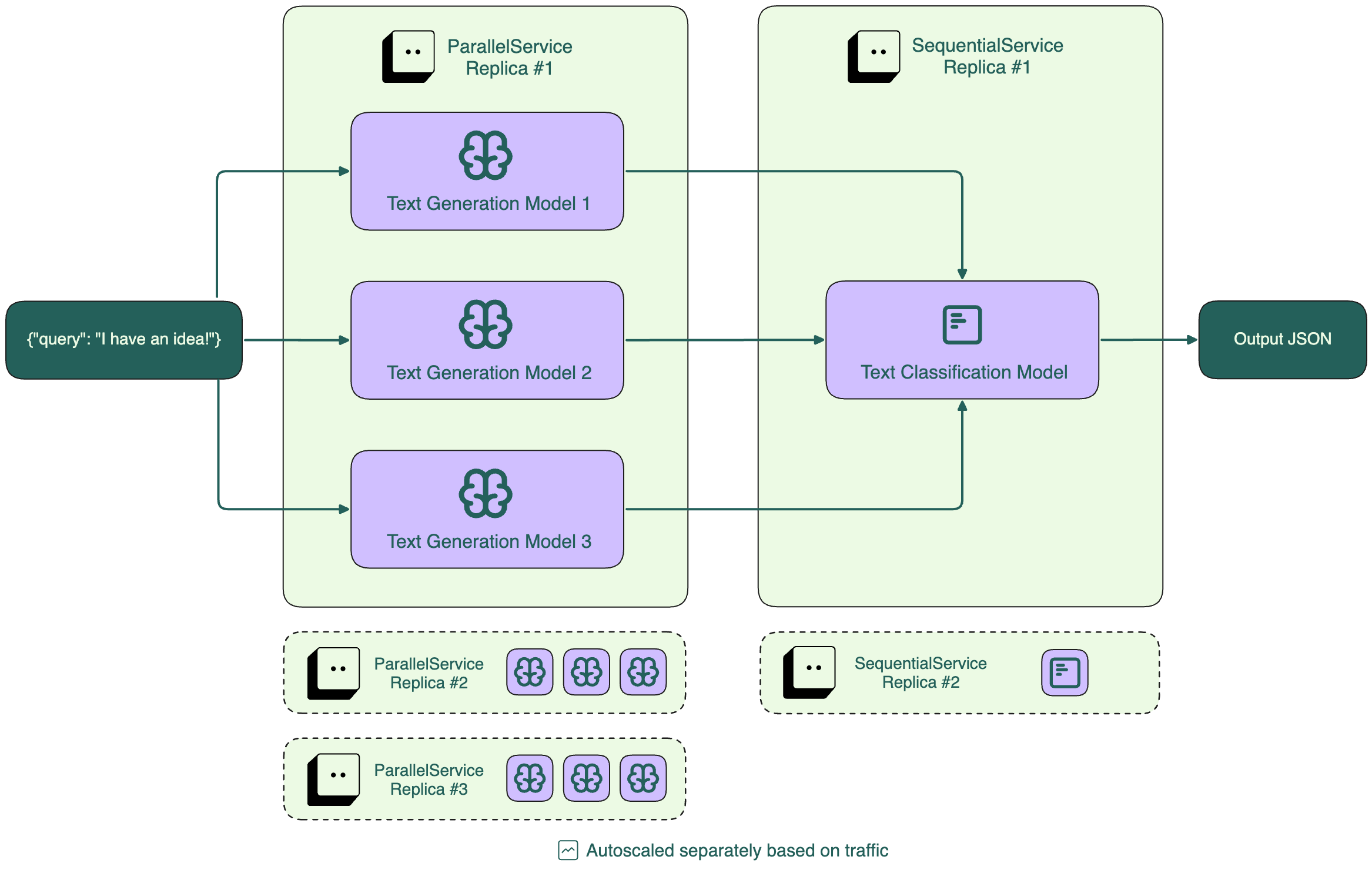 BentoML multi-model composition diagram - Inference Graph