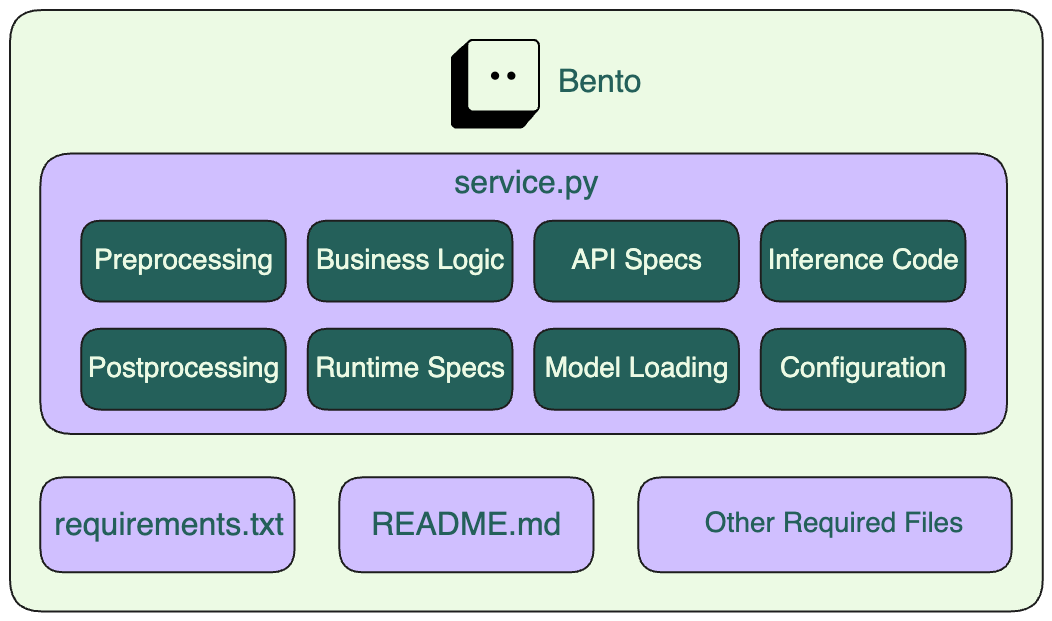 BentoML Bento architecture